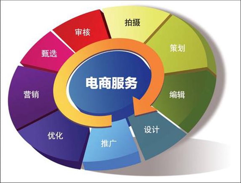 电子商务主要学什么?——通过访谈了解行业需求